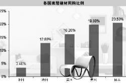 传统家居发力O2O模式 家居电商或成下一个金矿