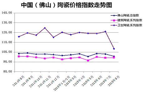 8月佛山陶瓷价格指数走势分析图