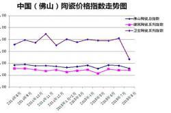 2015年8月佛山陶瓷价格指数走势分析