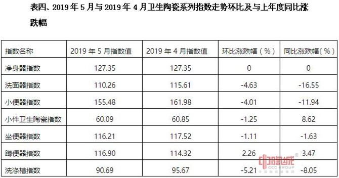 表四、2019年5月与2019年4月卫生陶瓷系列指数走势环比及与上年度同比涨跌幅.jpg