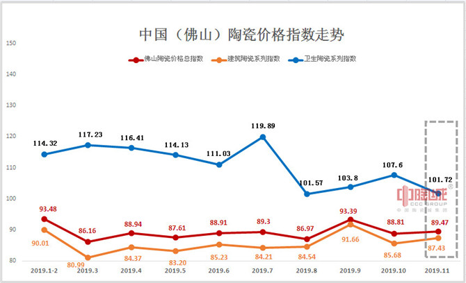 表二、表三：2019年11月佛山陶瓷价格指数系列走势值.jpg