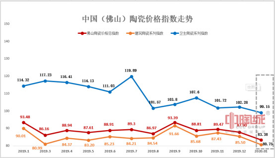 2020年1-2月佛山陶瓷价格指数走势点评分析03.17（外发媒体宣传）292.jpg