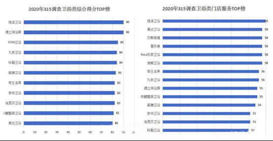 恒洁夺得315服务调查“双料冠军“，向行业传递什么信号？457.jpg