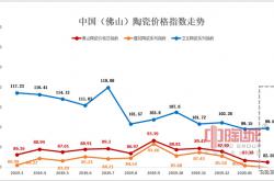 3月佛山陶瓷价格指数：市场行情继续低迷下行 建陶指数首次跌入80点以下