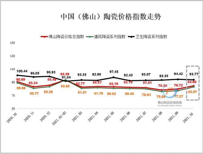 （加水印）2020年10月至2021年10月佛山陶瓷价格指数走势图.jpg