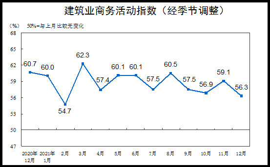 2021年1-12月建筑业商务活动指数.jpg